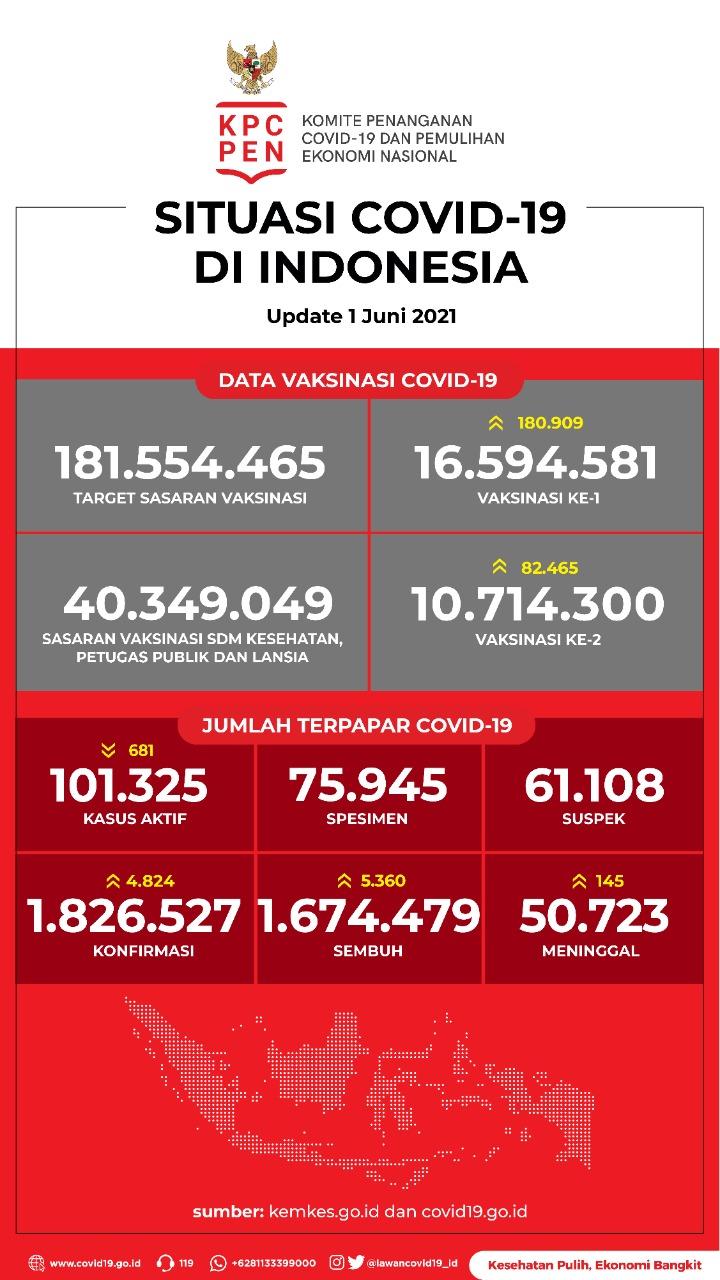 Sekitar 10,7 Juta Penduduk Indonesia Telah Melakukan Vaksinasi Covid-19